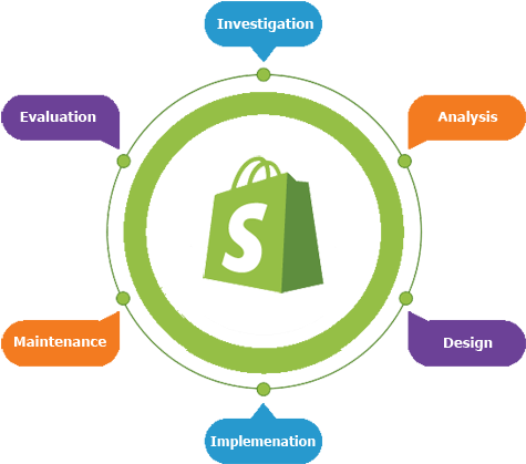 Why Greencubes - Shopify Store Development (500x443), Png Download