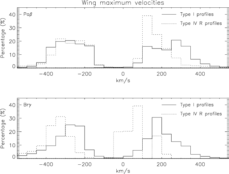 Distribution Of The Maximum Velocities Seen In The - Diagram (742x563), Png Download