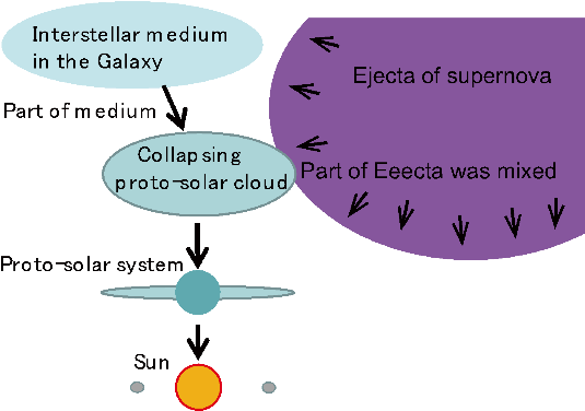 Substances Formed In Supernova Are Drawn Together Into - Solar System (617x434), Png Download
