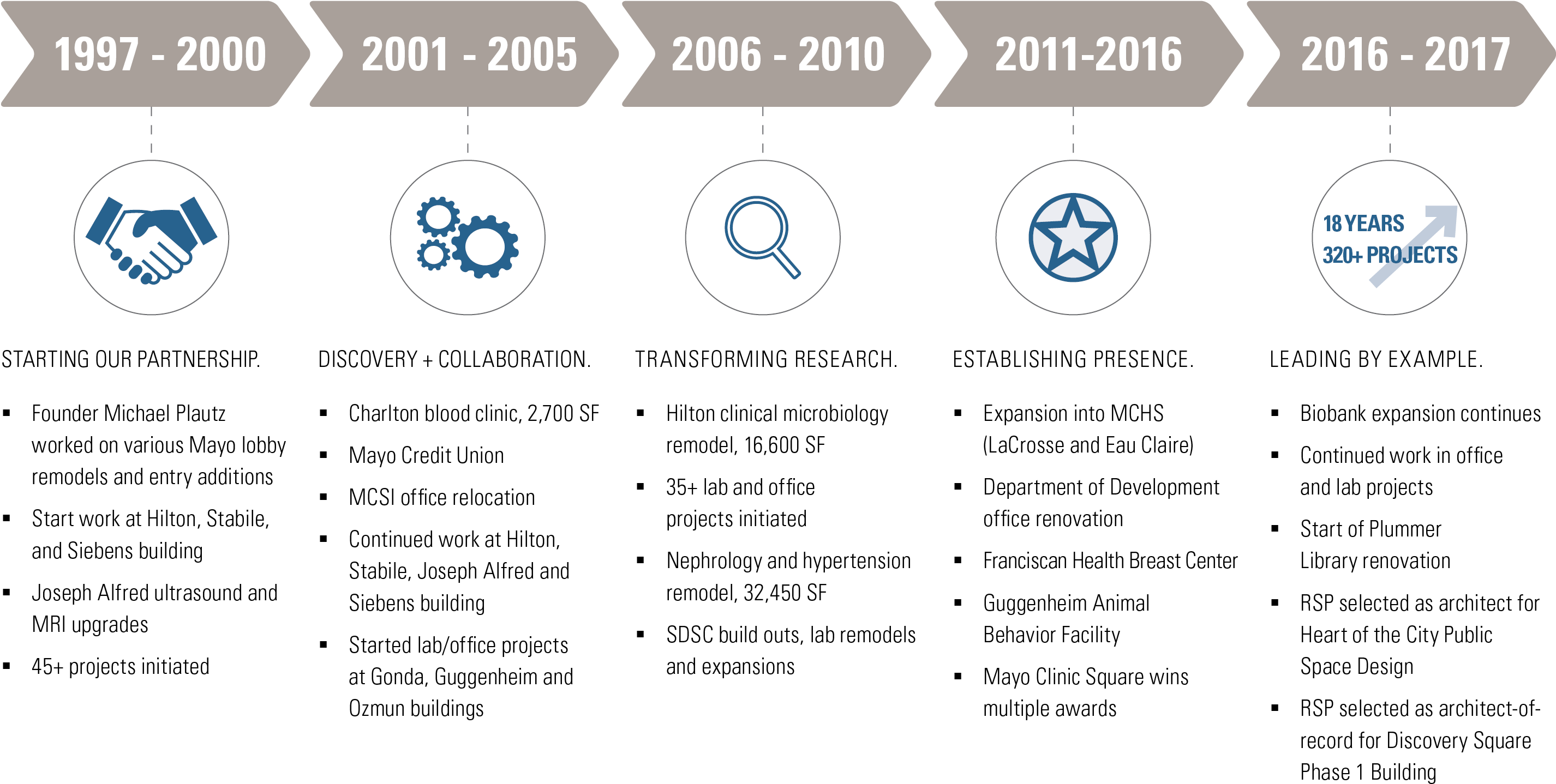Mayo Clinic Relationship Timeline - Mayo Clinic (3043x1536), Png Download
