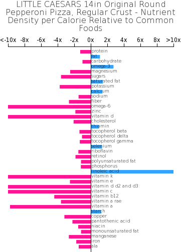 Little Caesars 14in Original Round Pepperoni Pizza, - Little Caesar Round Cheese Pizza Nutrition Value Chart (360x514), Png Download