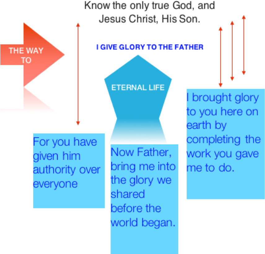 What Jesus Did On Earth Glorified God - Number (875x837), Png Download