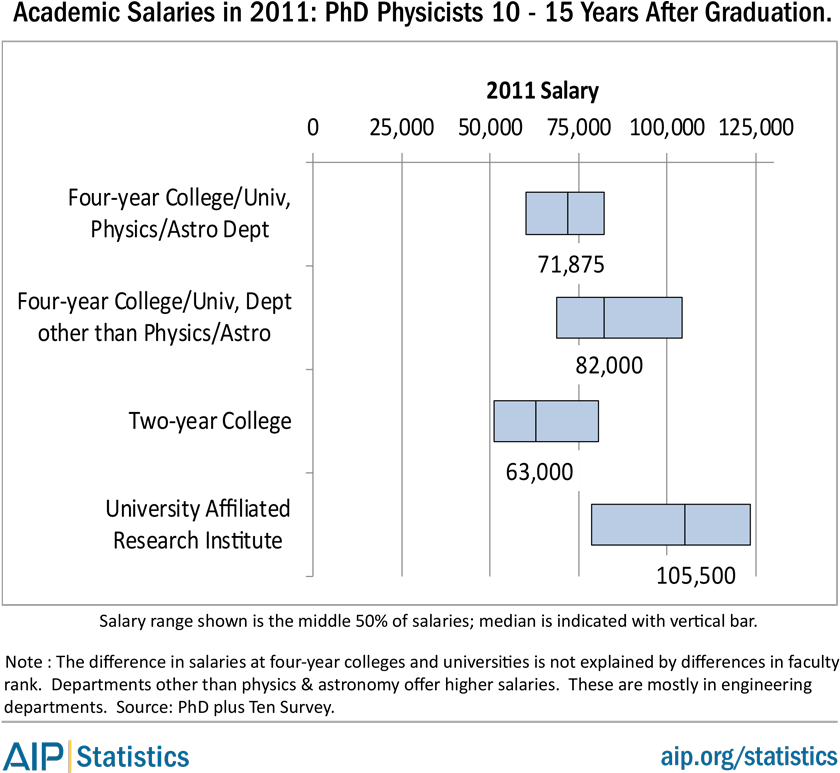 Acadsalaries-phd - Diagram (900x772), Png Download