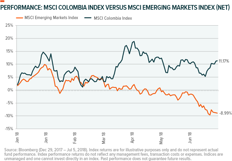 As With The Broader Emerging Markets, Colombia Is Vulnerable - Diagram (800x554), Png Download
