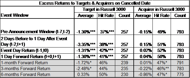 Excess Returns To Targets & Acquirers On Canceled Dates - Grelha De Testes (648x266), Png Download