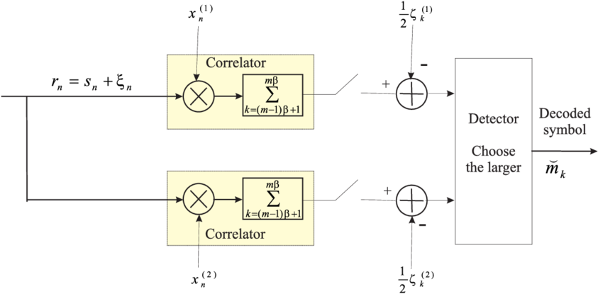 Alternative Configuration Of The Optimum Receiver For - Diagram (850x425), Png Download