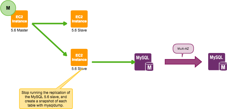 Stop Running The Replication Of The Mysql - Diagram (748x360), Png Download