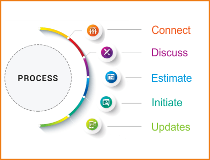 Our Work Process - .com (420x321), Png Download