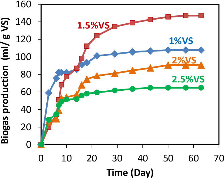 Production Of Gas From A Mixture Of Mango Fruit And - Lacidipine Vs Amlodipine (805x595), Png Download
