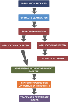 Trademark Process Flow Chart