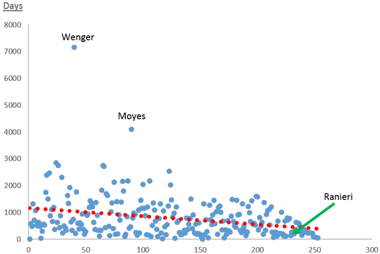 Only Two Managers Have Been In Charge For More Than - Economics (553x378), Png Download