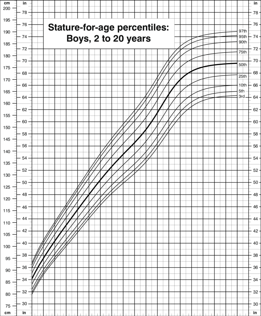 Stature For Age Percentiles, Boys, 2 To 20 Years, Cdc - Growth Chart (850x1026), Png Download