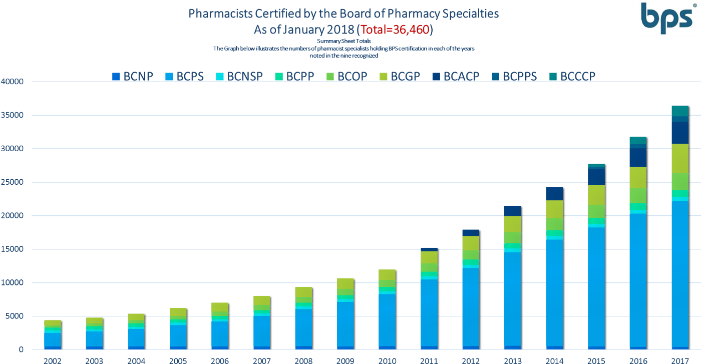 2018 Growth Chart - Board Of Pharmacy Specialties (1425x738), Png Download