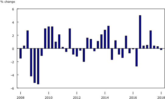 Chart Description - Real Gross Domestic Product (580x335), Png Download