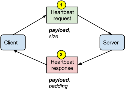 Heartbeat-normal - Diagram (471x343), Png Download