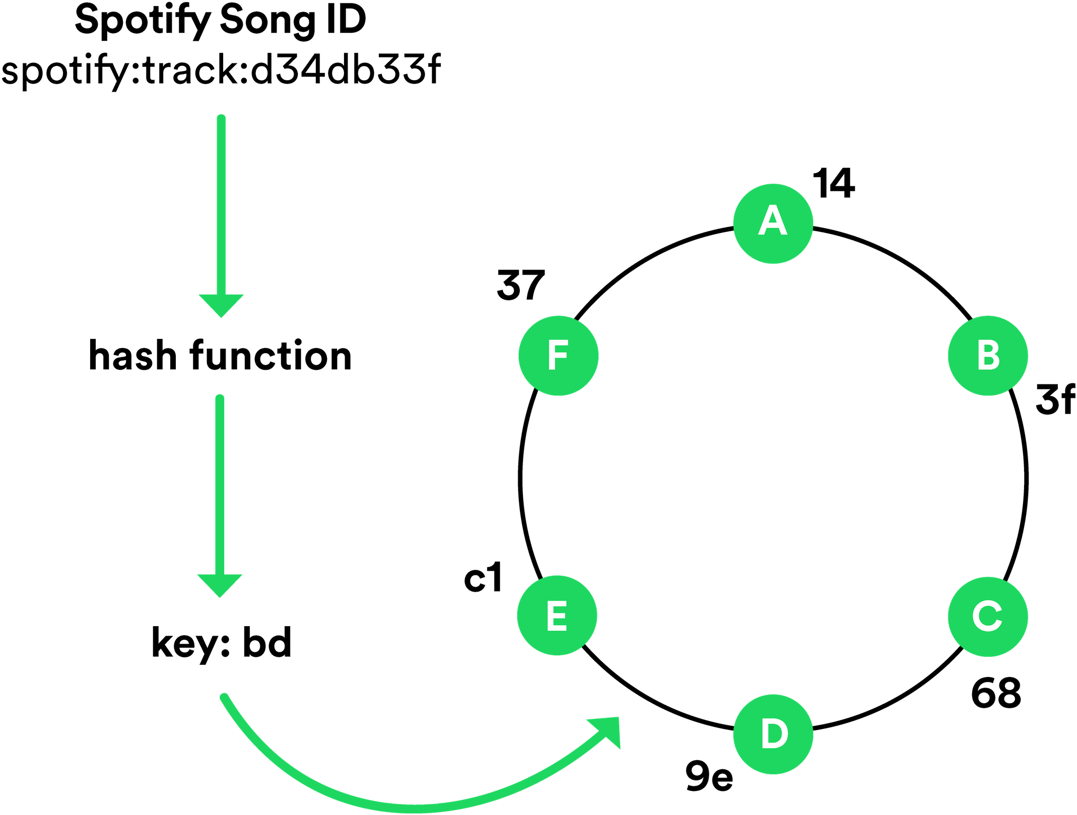 Dht Ring Lookup Small - Diagram (2400x1887), Png Download