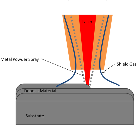 The Process Consists Of A Laser Beam Energy Source - Diagram (559x491), Png Download