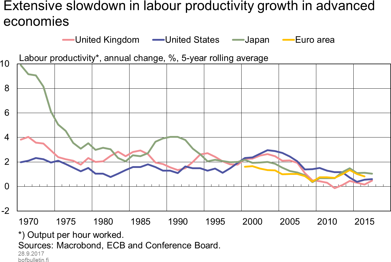 Extensive Slowdown In Labour Productivity Growth In - Productivity Growth Chart (1375x900), Png Download