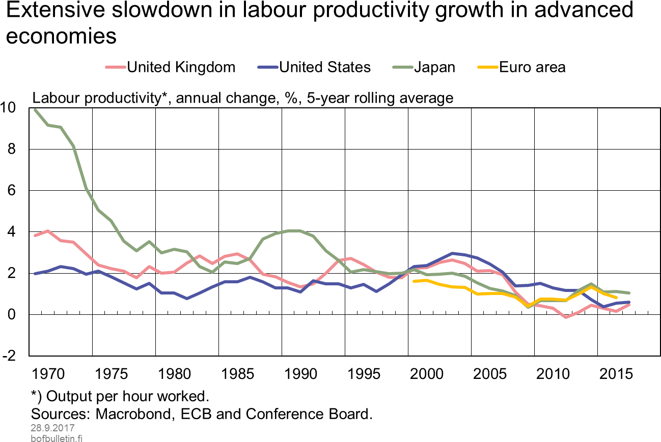 Productivity Growth Chart