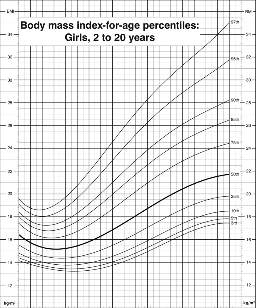 Body Mass Index For Age Percentiles, Girls, 2 To 20 - Bmi Growth Chart Girls (850x1023), Png Download