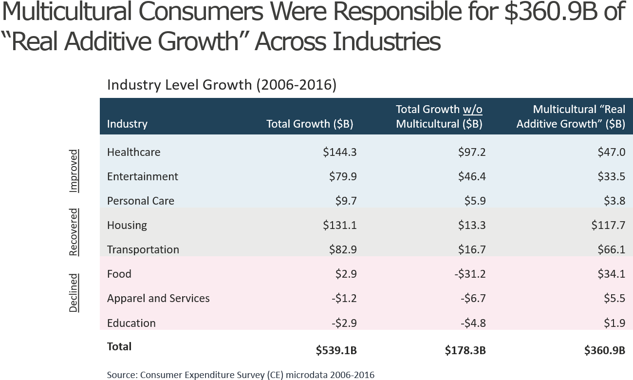 Multicultural Consumer Spending Growth Chart - Consumer Spending (1356x824), Png Download