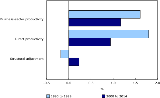 Components Of Average Annual Labour Productivity Growth (580x345), Png Download