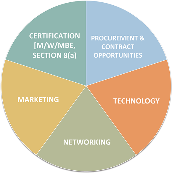 Chart Of Services Pie Chart - Pie Chart (600x600), Png Download