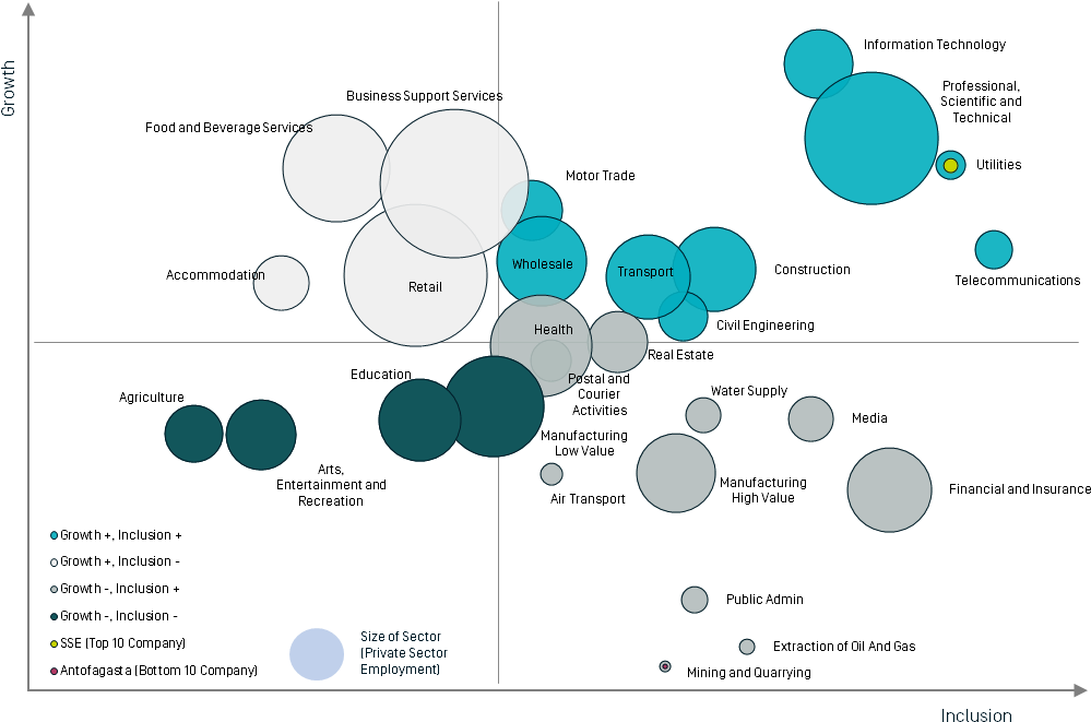 Inclusive Job Growth Performance By Industry Sector - Diagram (1019x690), Png Download