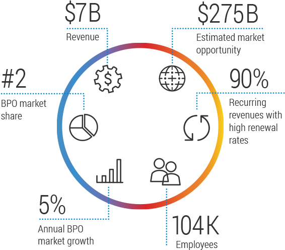Business Process Outsourcing - Outsourcing (600x525), Png Download