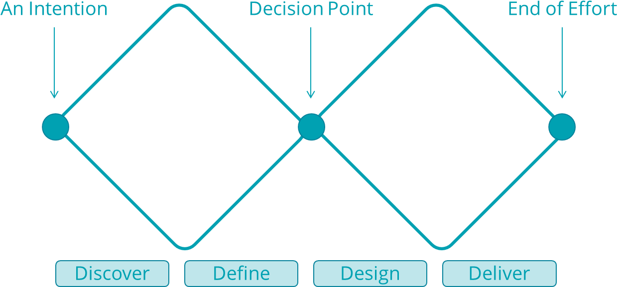 Diagram Showing Two Diamonds Laid Out Horizontally, - Diagram (1285x614), Png Download