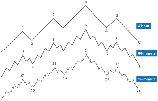 Multiple Time Frame Analysis - Multi Time Frame Forex (554x355), Png Download