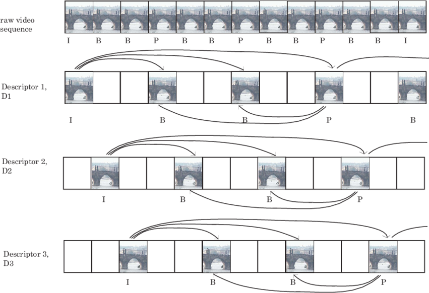 Construction Of Multiple Substreams And Descriptions - Architecture (850x588), Png Download