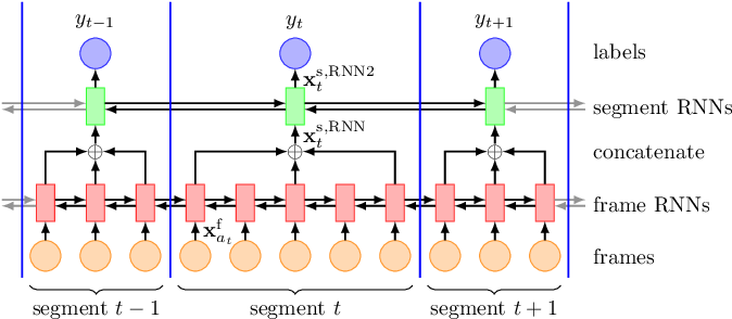 The Frame Level Input Features X F Are Processed By - Recurrent Neural Network (680x312), Png Download