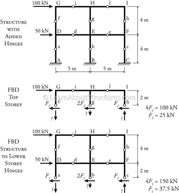 Portal Method Example - Portal Method Sample Problems (800x837), Png Download