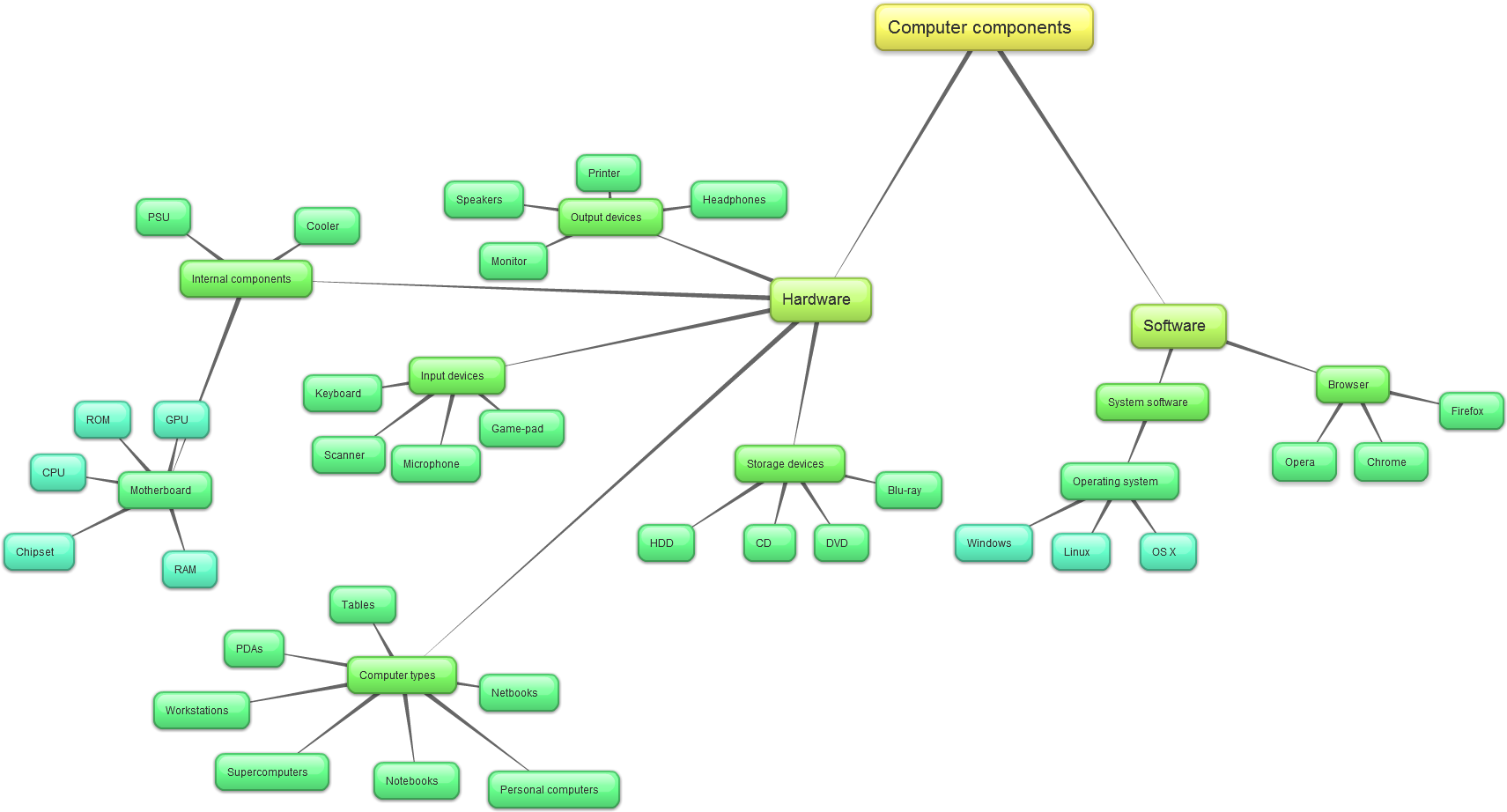 Inka Kodutoo - Concept Map About Computer (1729x933), Png Download