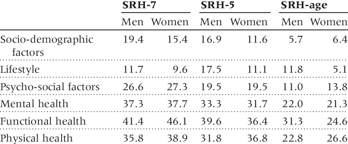 Explained Variance For The Self-rated Health (srh) - Number (718x297), Png Download