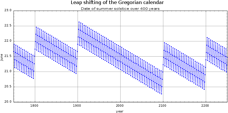 File - Gregoriancalendarleap Solstice - Svg - Type Of Calendar Do We Use (800x420), Png Download
