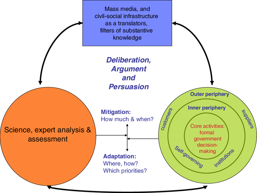 Circulation Of Power For Public Decision-making On - Climate Change Decision Making (850x637), Png Download