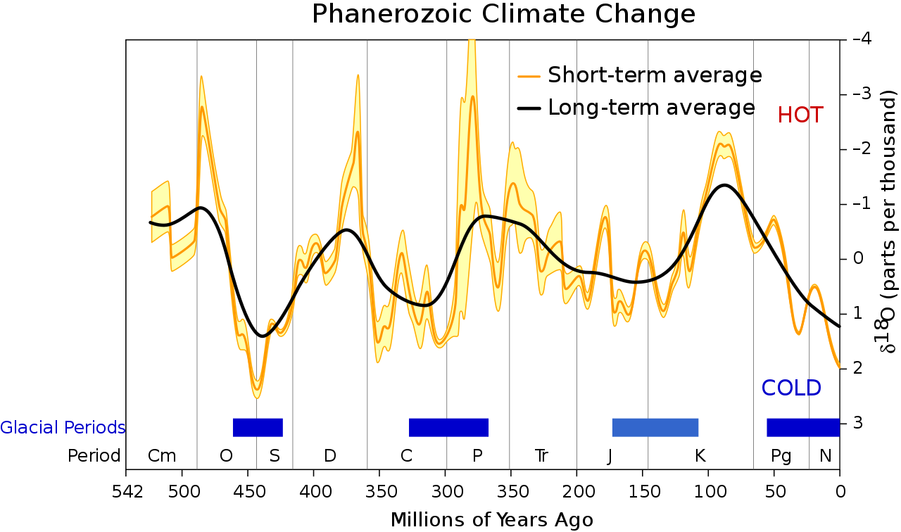 Phanerozoic Climate Change (1280x756), Png Download
