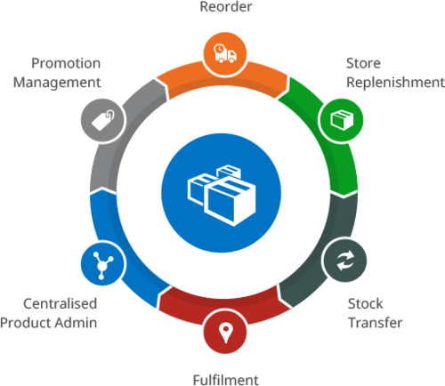 Smart Retail Software - Inventory And Stock Management (500x434), Png Download