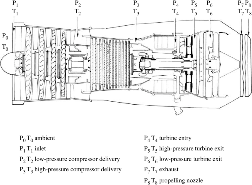 Temperature And Pressure Notation Of A Typical Turbo-jet - Turbojet Engine Technical Drawing (850x630), Png Download