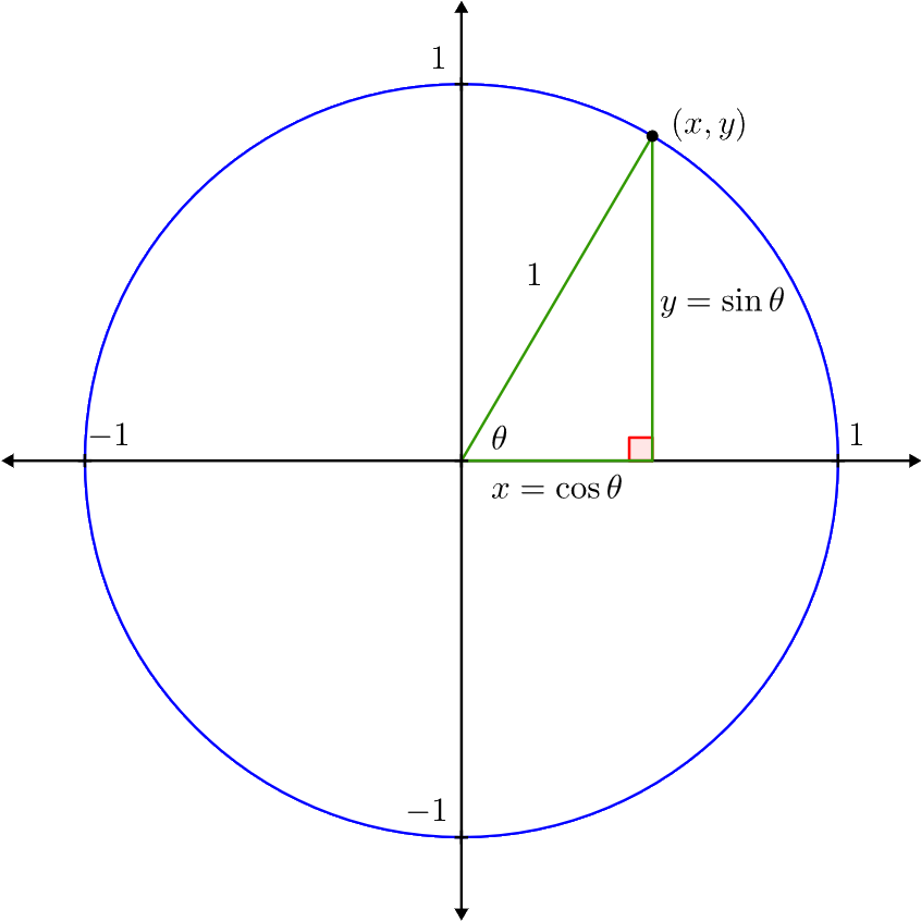 And The Point On The Unit Circle - Circle (881x882), Png Download