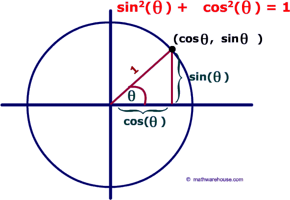 Picture Of Graph And Formula Of Pythagorean Identity - Pythagorean Identity (649x460), Png Download