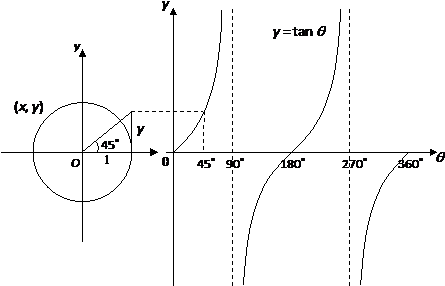 Using The Unit Circle, We Can Plot The Values Of Y - Tangent Graph Circle (462x298), Png Download