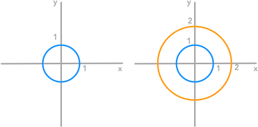 Representation Of The Unit Circle And Its Transformation - Circle (529x271), Png Download