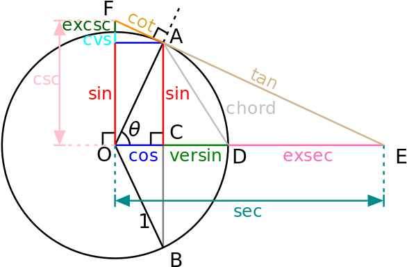 Unit Circle - Goniometric Circle (600x417), Png Download
