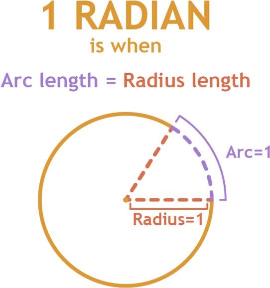 Dividing A Circle In Radians - Radian (1439x620), Png Download