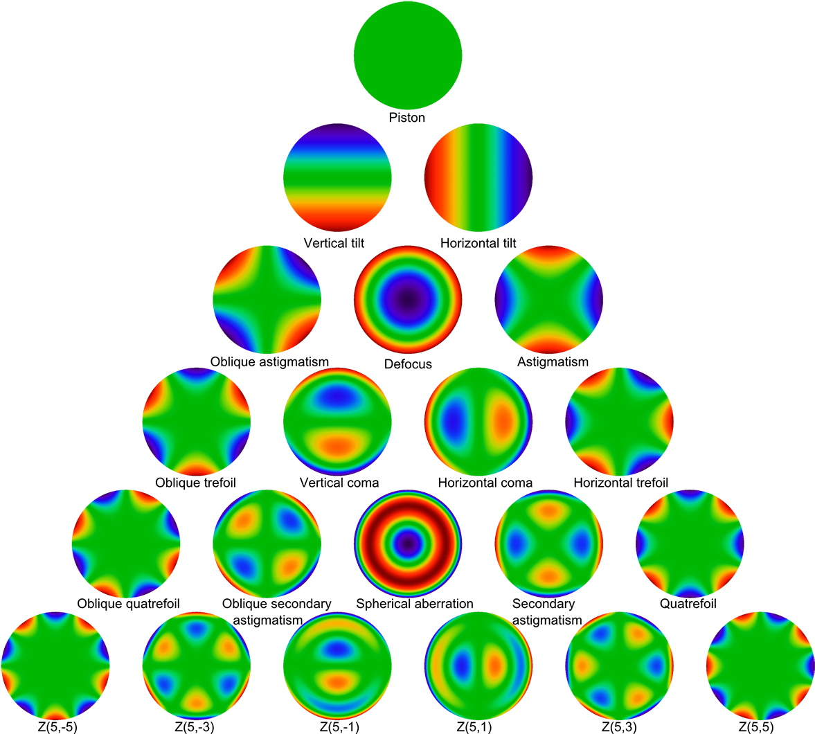 Zernike Polynomials Up To The Fifth Order, Plotted - Zernike Polynomials (1200x1071), Png Download