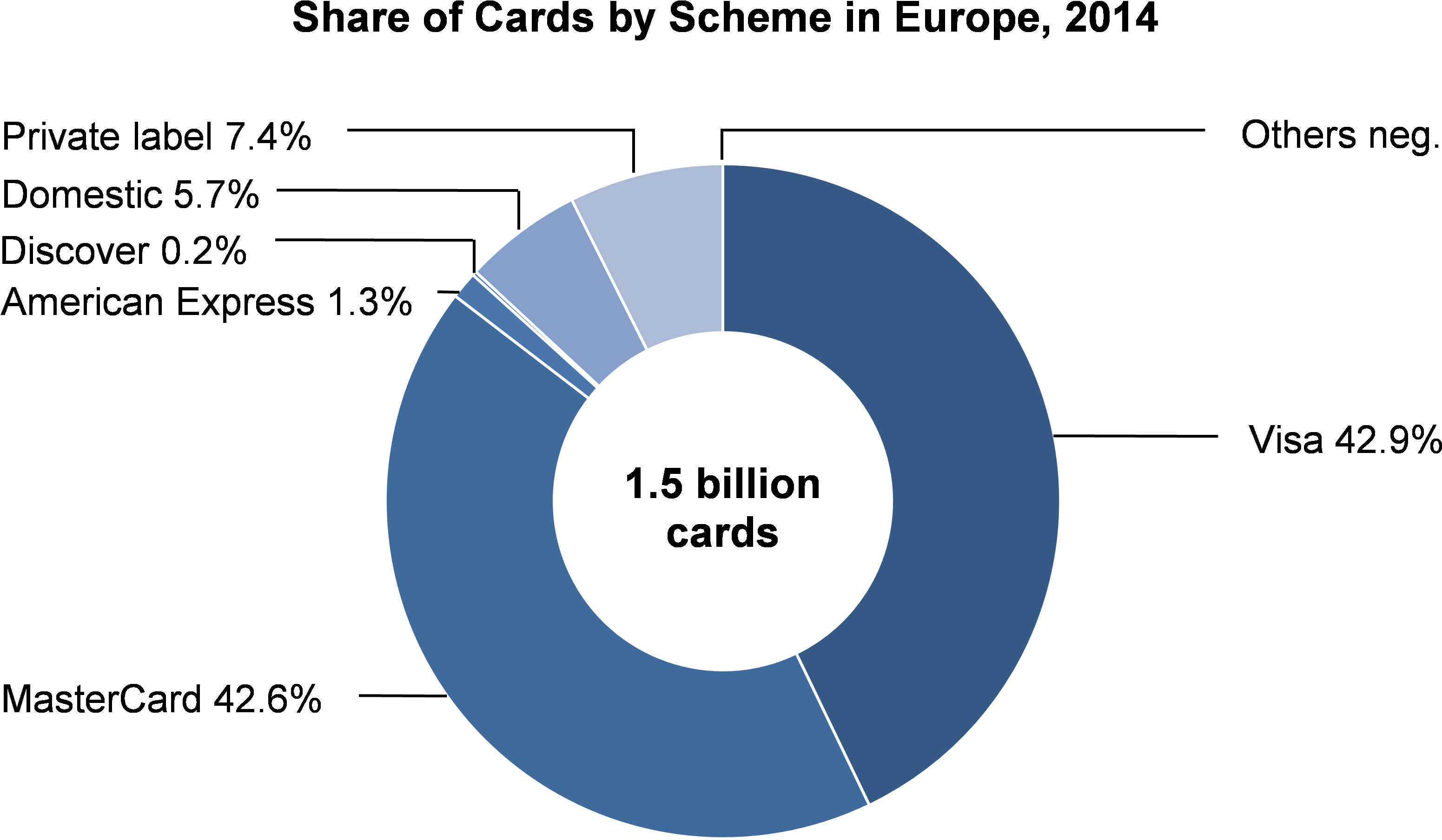 Global Payment Cards Data And Forecasts To 2020 - White Label Payment Market (3544x2078), Png Download