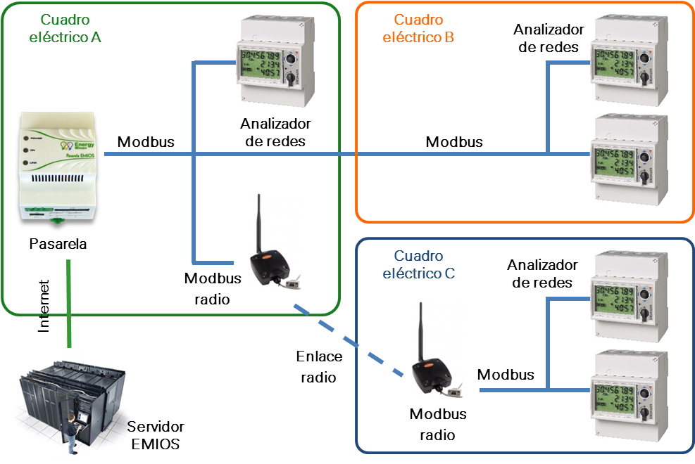 Cuadro A Y Un Emisor En El Cuadro B - Carlo Gavazzi Energy Management Energy Analyzer Em24-din.av5.3.d.is.x (1001x659), Png Download